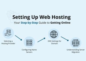 Domain & Hosting Setup